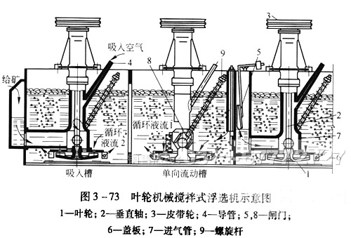 鐵礦浮選機(jī)原理