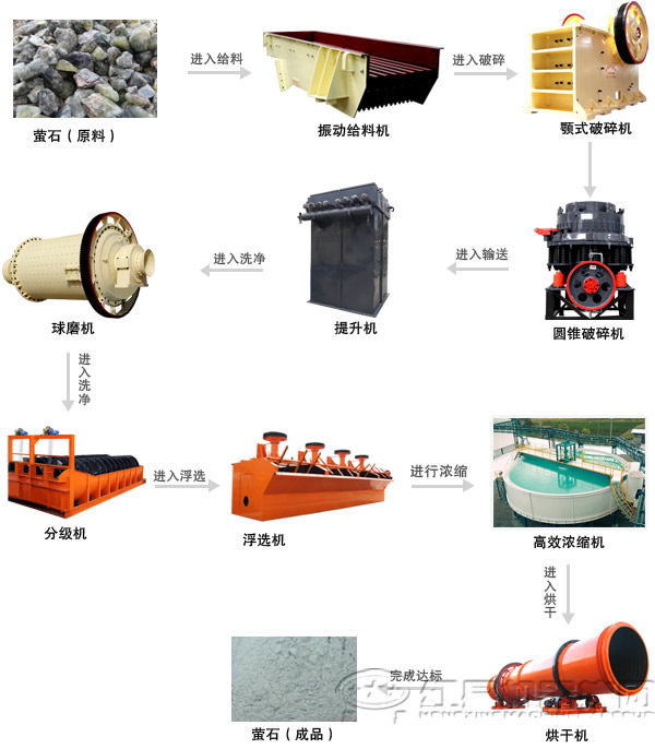 螢石礦選礦生產線