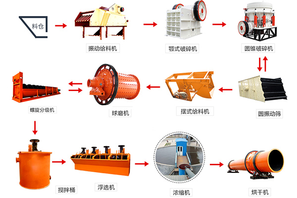 石英礦選礦設備組成的生產(chǎn)線展示