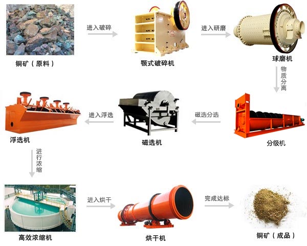 銅礦礦生產(chǎn)線配置展示