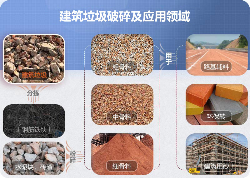 建筑垃圾破碎及應(yīng)用領(lǐng)域