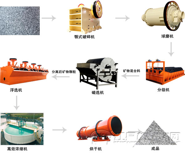 鋁粉球磨機選礦工藝