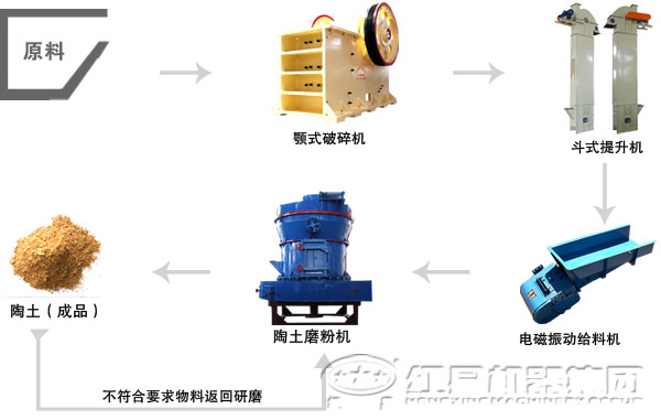 陶土磨粉生產(chǎn)線