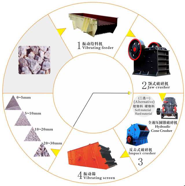 碎石場生產(chǎn)線設(shè)備