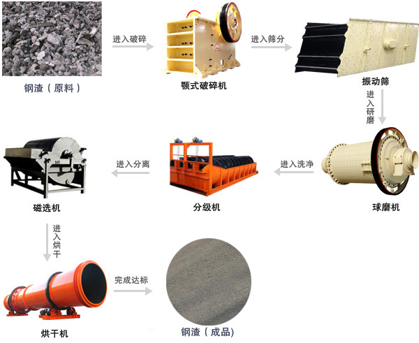 鋼渣生產(chǎn)線