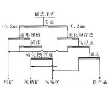 釩鈦磁鐵礦選礦工藝
