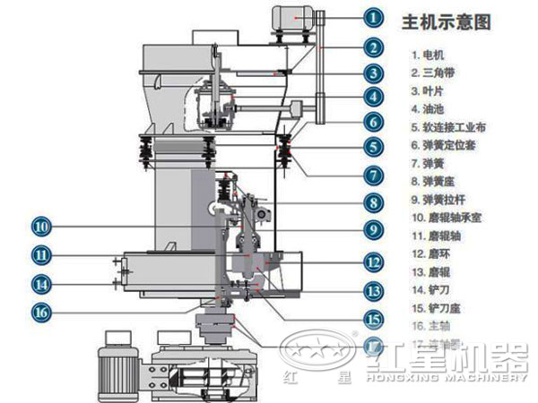 粉末磨粉機結(jié)構圖 粉末磨粉機結(jié)構圖