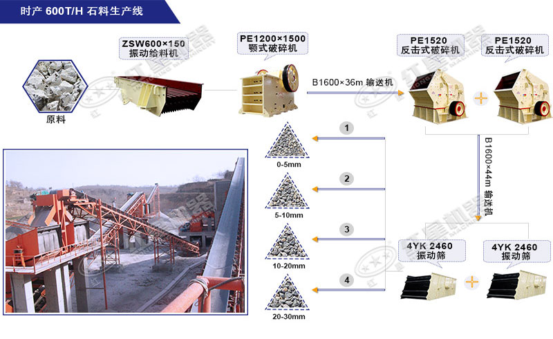 時產(chǎn)600噸石料生產(chǎn)線配置