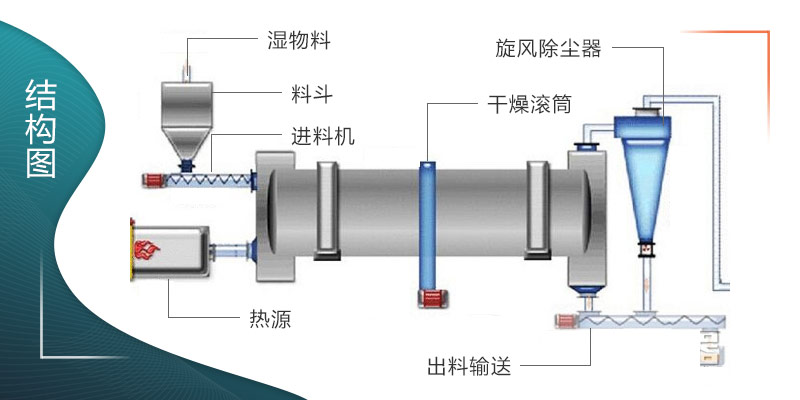 泥污烘干機(jī)結(jié)構(gòu)圖