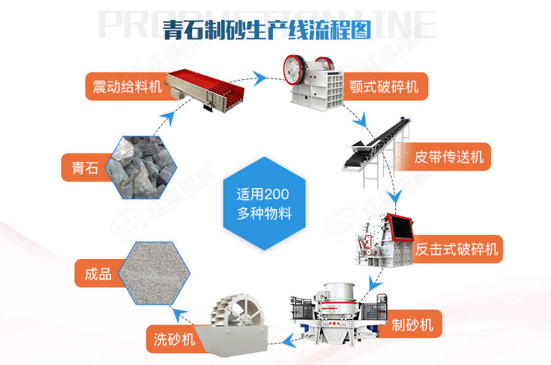 青石制砂生產(chǎn)線流程圖