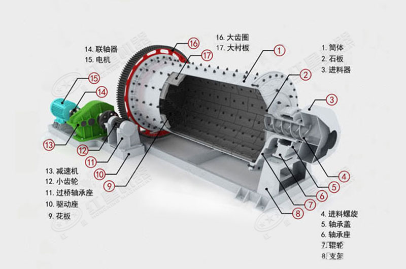 球磨機內(nèi)部結(jié)構(gòu)